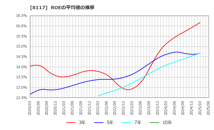 8117 中央自動車工業(株): ROEの平均値の推移