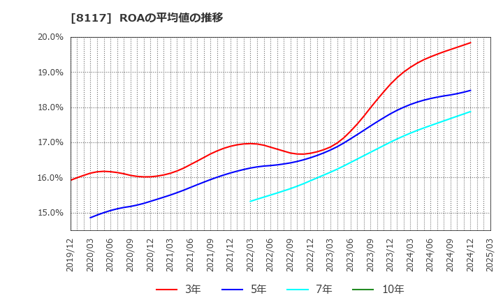 8117 中央自動車工業(株): ROAの平均値の推移