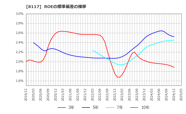 8117 中央自動車工業(株): ROEの標準偏差の推移