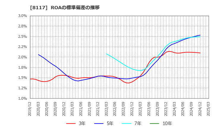 8117 中央自動車工業(株): ROAの標準偏差の推移