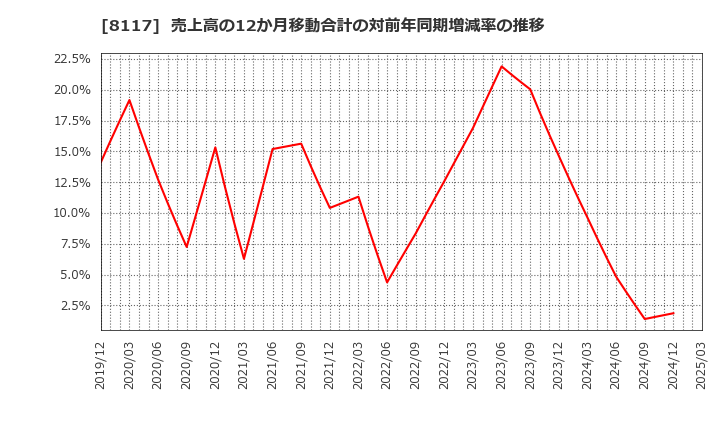 8117 中央自動車工業(株): 売上高の12か月移動合計の対前年同期増減率の推移