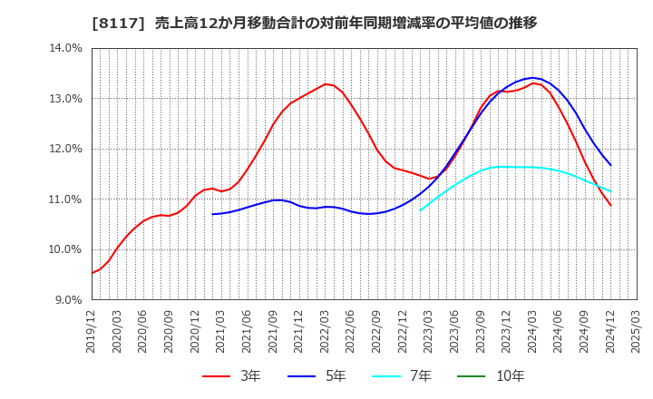8117 中央自動車工業(株): 売上高12か月移動合計の対前年同期増減率の平均値の推移