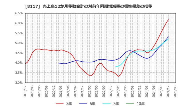 8117 中央自動車工業(株): 売上高12か月移動合計の対前年同期増減率の標準偏差の推移