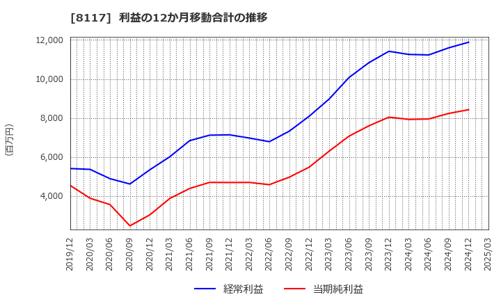8117 中央自動車工業(株): 利益の12か月移動合計の推移