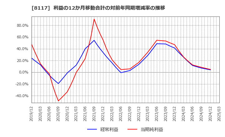 8117 中央自動車工業(株): 利益の12か月移動合計の対前年同期増減率の推移