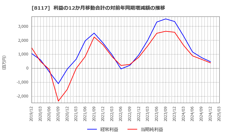 8117 中央自動車工業(株): 利益の12か月移動合計の対前年同期増減額の推移