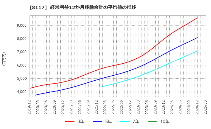 8117 中央自動車工業(株): 経常利益12か月移動合計の平均値の推移
