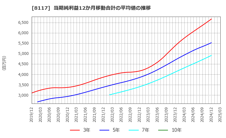 8117 中央自動車工業(株): 当期純利益12か月移動合計の平均値の推移
