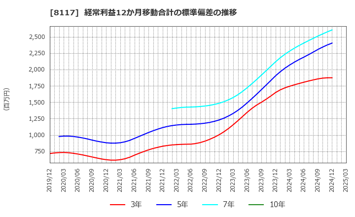 8117 中央自動車工業(株): 経常利益12か月移動合計の標準偏差の推移