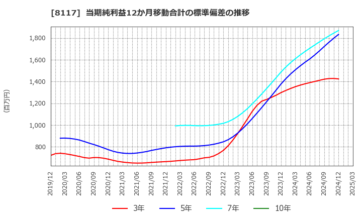 8117 中央自動車工業(株): 当期純利益12か月移動合計の標準偏差の推移
