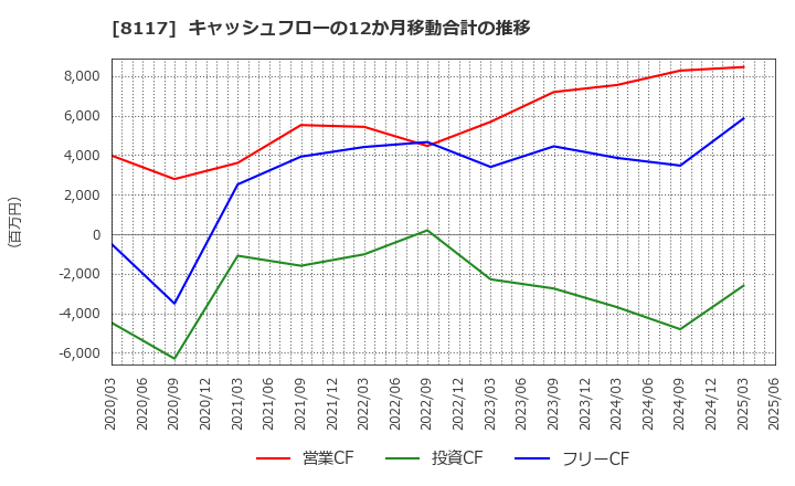 8117 中央自動車工業(株): キャッシュフローの12か月移動合計の推移