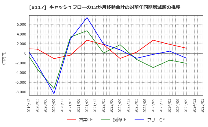 8117 中央自動車工業(株): キャッシュフローの12か月移動合計の対前年同期増減額の推移