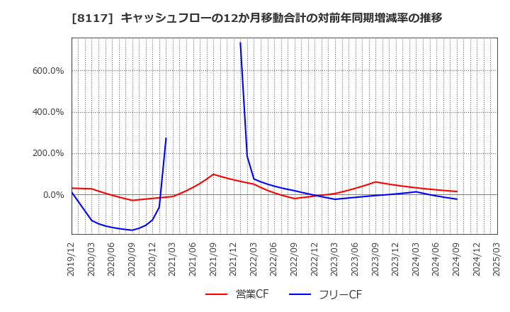 8117 中央自動車工業(株): キャッシュフローの12か月移動合計の対前年同期増減率の推移