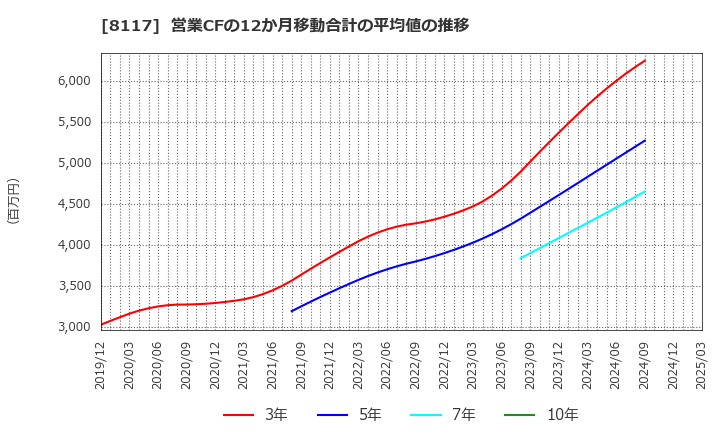 8117 中央自動車工業(株): 営業CFの12か月移動合計の平均値の推移