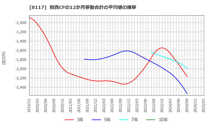 8117 中央自動車工業(株): 投資CFの12か月移動合計の平均値の推移
