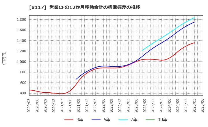8117 中央自動車工業(株): 営業CFの12か月移動合計の標準偏差の推移