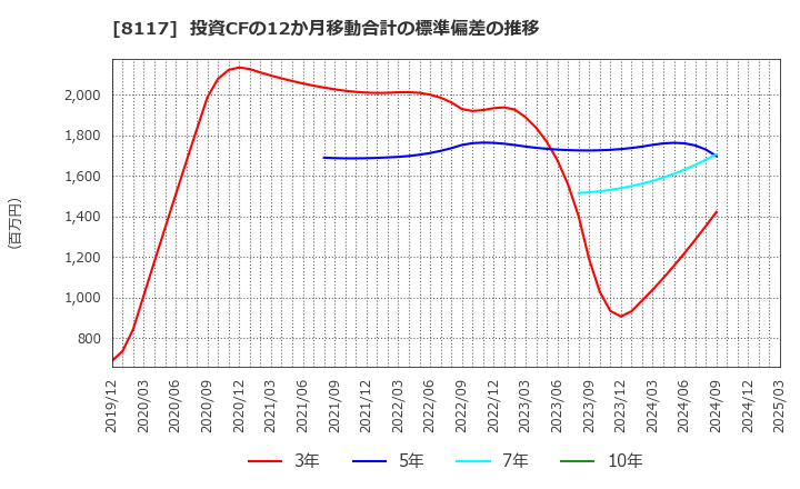8117 中央自動車工業(株): 投資CFの12か月移動合計の標準偏差の推移