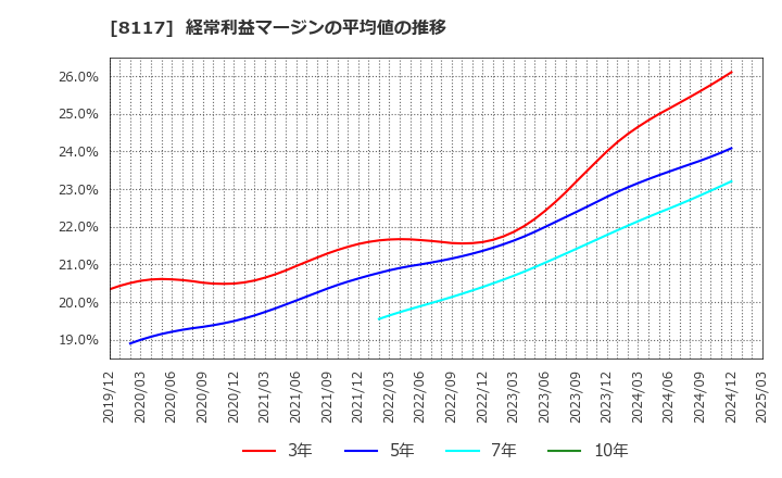 8117 中央自動車工業(株): 経常利益マージンの平均値の推移