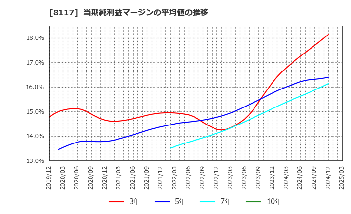 8117 中央自動車工業(株): 当期純利益マージンの平均値の推移