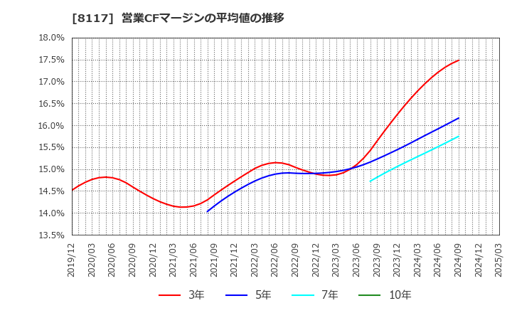 8117 中央自動車工業(株): 営業CFマージンの平均値の推移