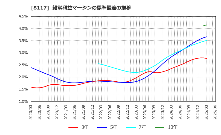 8117 中央自動車工業(株): 経常利益マージンの標準偏差の推移