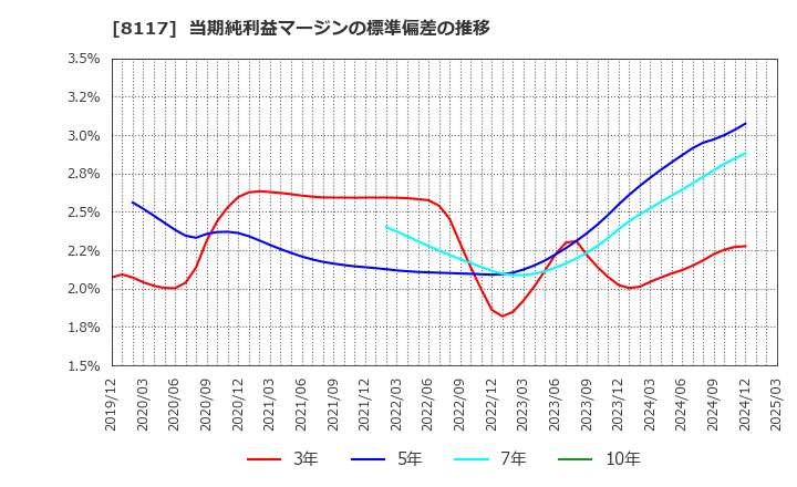 8117 中央自動車工業(株): 当期純利益マージンの標準偏差の推移