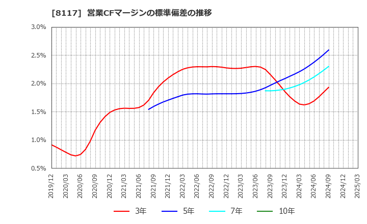 8117 中央自動車工業(株): 営業CFマージンの標準偏差の推移