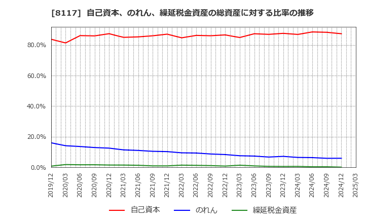 8117 中央自動車工業(株): 自己資本、のれん、繰延税金資産の総資産に対する比率の推移