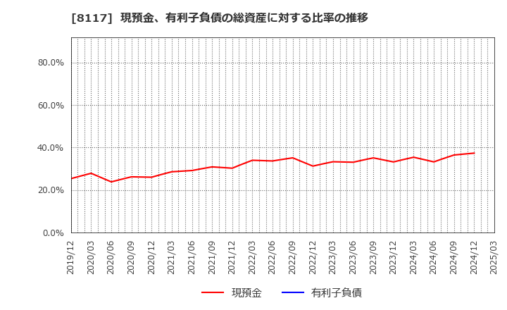 8117 中央自動車工業(株): 現預金、有利子負債の総資産に対する比率の推移