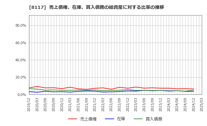 8117 中央自動車工業(株): 売上債権、在庫、買入債務の総資産に対する比率の推移