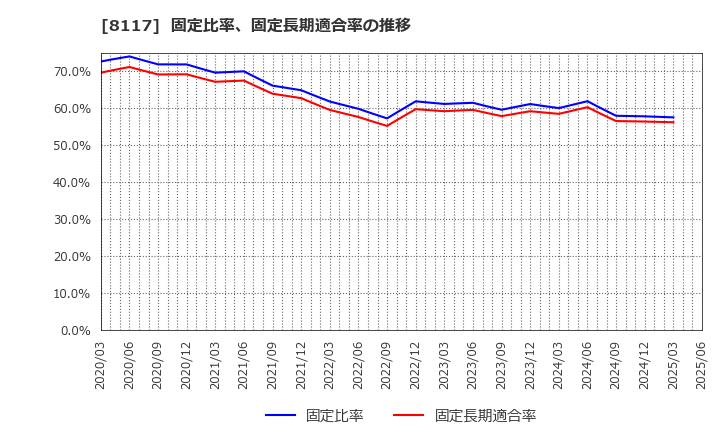 8117 中央自動車工業(株): 固定比率、固定長期適合率の推移