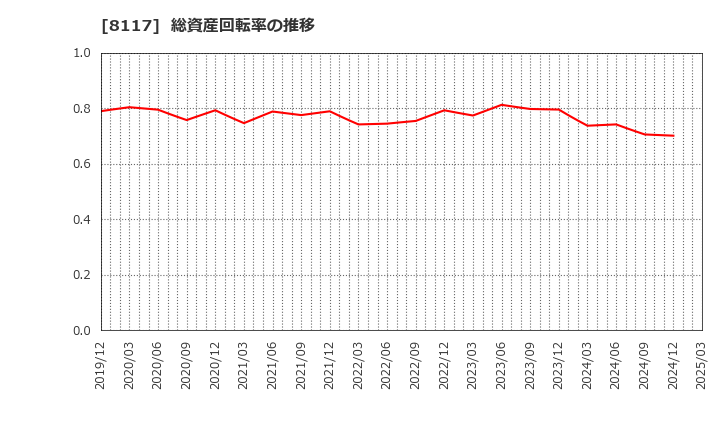 8117 中央自動車工業(株): 総資産回転率の推移