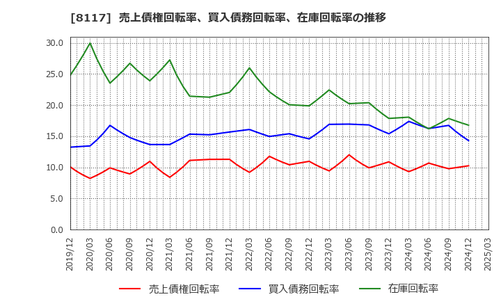 8117 中央自動車工業(株): 売上債権回転率、買入債務回転率、在庫回転率の推移