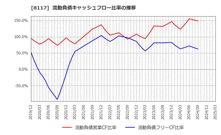 8117 中央自動車工業(株): 流動負債キャッシュフロー比率の推移