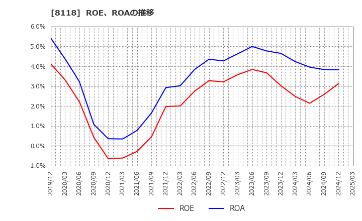 8118 (株)キング: ROE、ROAの推移