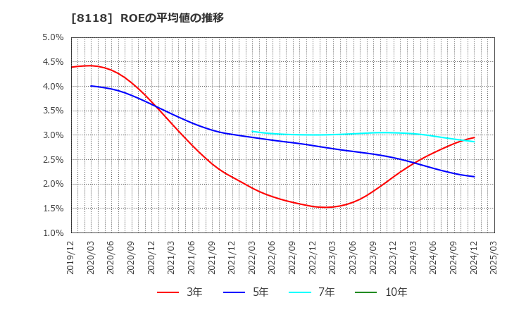 8118 (株)キング: ROEの平均値の推移
