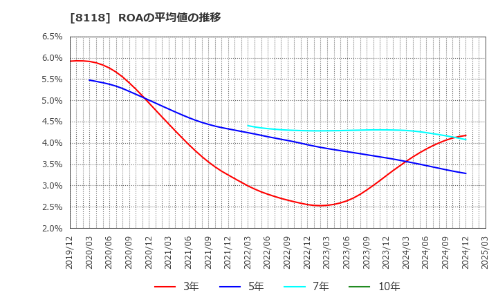 8118 (株)キング: ROAの平均値の推移
