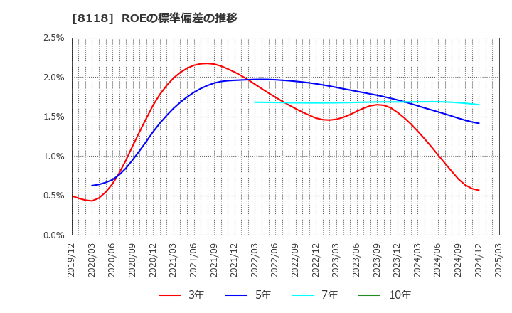 8118 (株)キング: ROEの標準偏差の推移