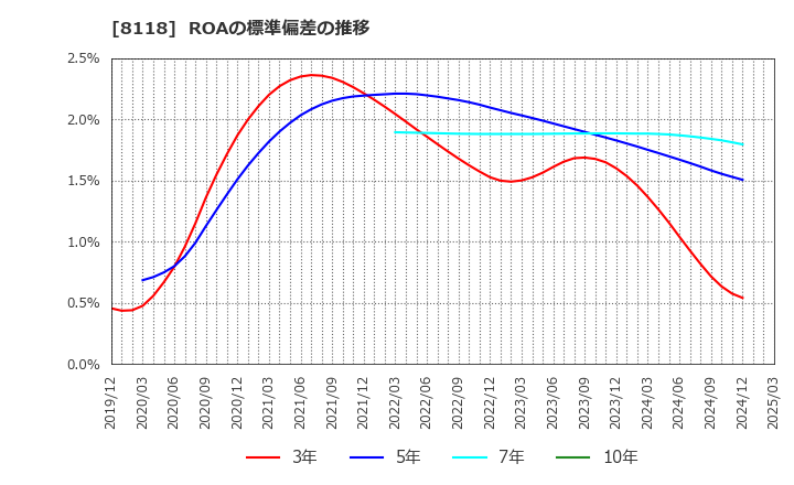 8118 (株)キング: ROAの標準偏差の推移