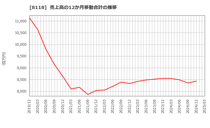 8118 (株)キング: 売上高の12か月移動合計の推移