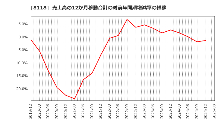 8118 (株)キング: 売上高の12か月移動合計の対前年同期増減率の推移