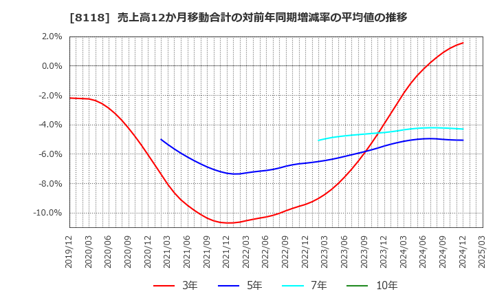 8118 (株)キング: 売上高12か月移動合計の対前年同期増減率の平均値の推移