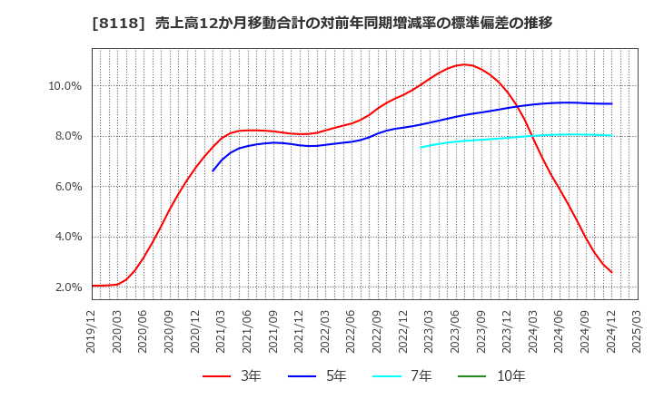 8118 (株)キング: 売上高12か月移動合計の対前年同期増減率の標準偏差の推移