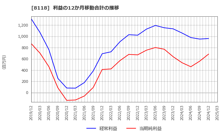 8118 (株)キング: 利益の12か月移動合計の推移