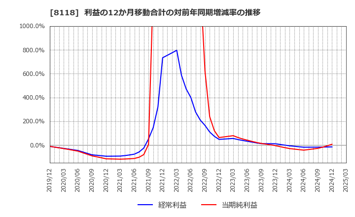 8118 (株)キング: 利益の12か月移動合計の対前年同期増減率の推移