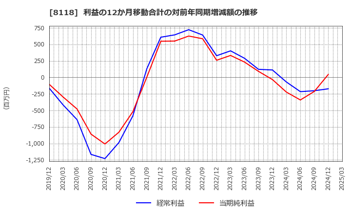 8118 (株)キング: 利益の12か月移動合計の対前年同期増減額の推移