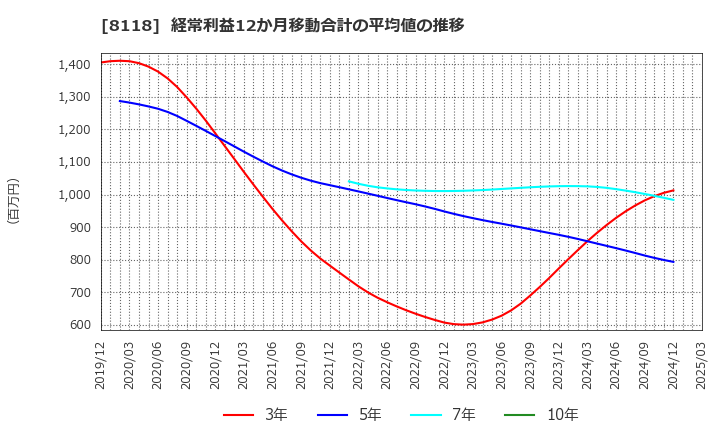 8118 (株)キング: 経常利益12か月移動合計の平均値の推移