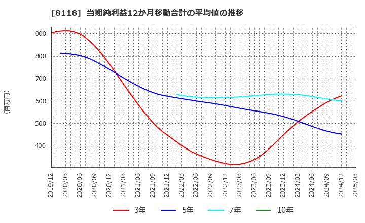 8118 (株)キング: 当期純利益12か月移動合計の平均値の推移