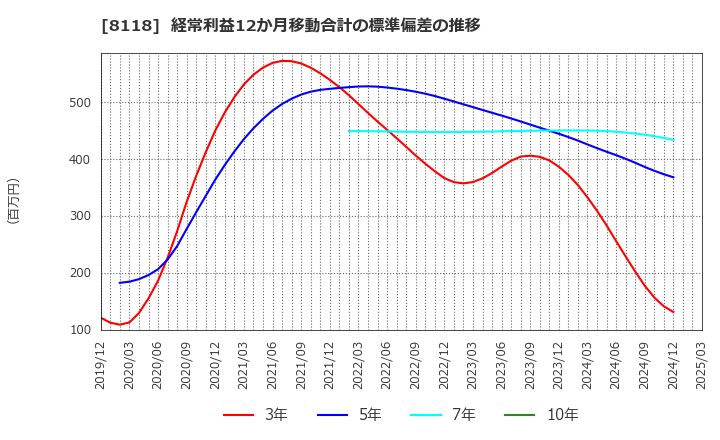 8118 (株)キング: 経常利益12か月移動合計の標準偏差の推移