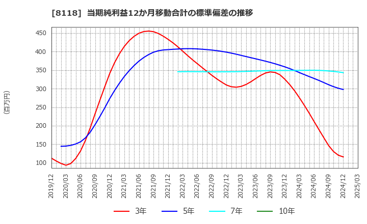 8118 (株)キング: 当期純利益12か月移動合計の標準偏差の推移